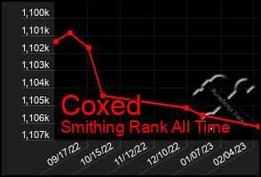 Total Graph of Coxed