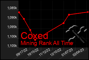 Total Graph of Coxed