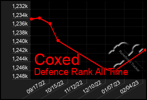 Total Graph of Coxed