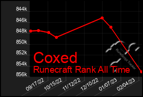 Total Graph of Coxed