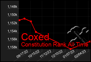 Total Graph of Coxed