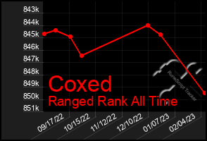 Total Graph of Coxed