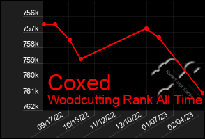 Total Graph of Coxed