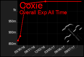 Total Graph of Coxie