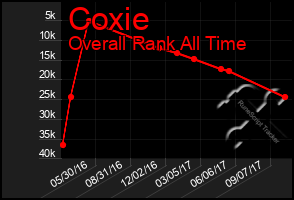 Total Graph of Coxie