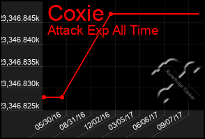 Total Graph of Coxie