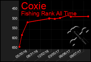 Total Graph of Coxie