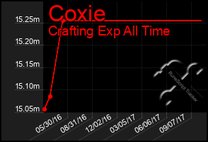 Total Graph of Coxie