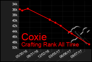 Total Graph of Coxie