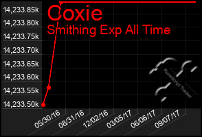 Total Graph of Coxie