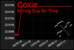 Total Graph of Coxie