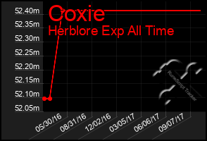 Total Graph of Coxie