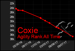 Total Graph of Coxie