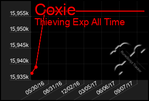 Total Graph of Coxie