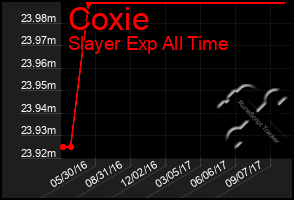 Total Graph of Coxie