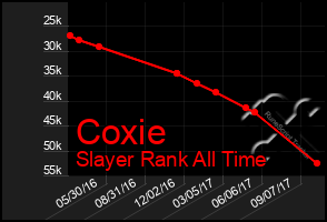 Total Graph of Coxie