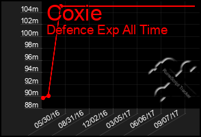 Total Graph of Coxie