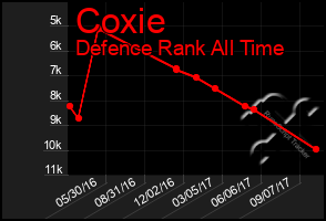 Total Graph of Coxie