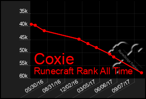 Total Graph of Coxie