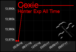 Total Graph of Coxie