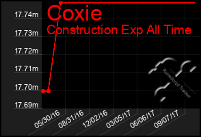 Total Graph of Coxie