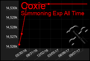 Total Graph of Coxie