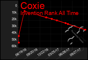 Total Graph of Coxie