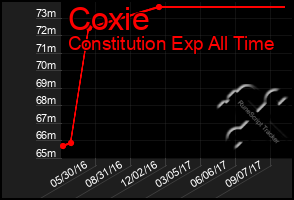 Total Graph of Coxie