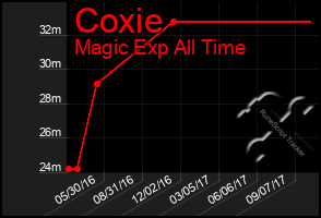 Total Graph of Coxie