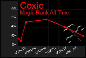 Total Graph of Coxie