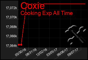 Total Graph of Coxie