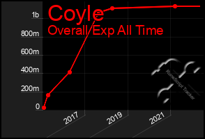 Total Graph of Coyle