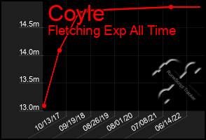 Total Graph of Coyle