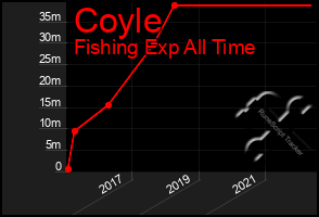 Total Graph of Coyle