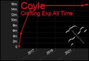 Total Graph of Coyle