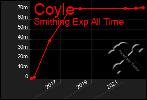 Total Graph of Coyle