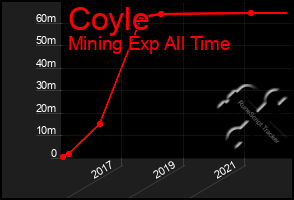 Total Graph of Coyle