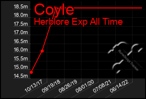 Total Graph of Coyle