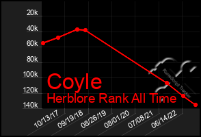 Total Graph of Coyle