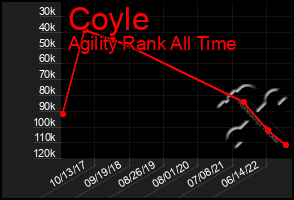 Total Graph of Coyle