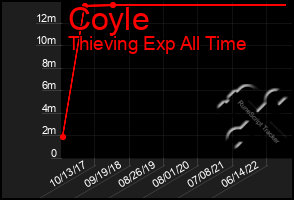 Total Graph of Coyle