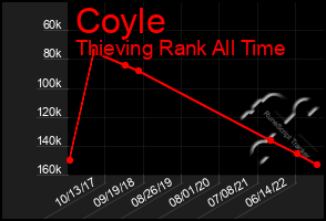 Total Graph of Coyle