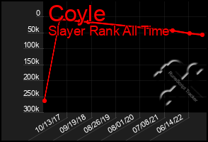 Total Graph of Coyle