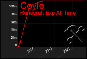 Total Graph of Coyle