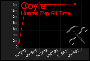 Total Graph of Coyle