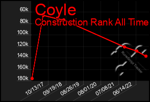 Total Graph of Coyle