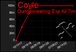 Total Graph of Coyle