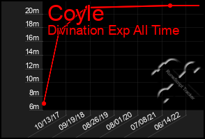 Total Graph of Coyle