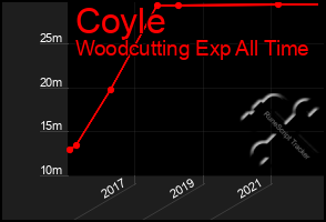 Total Graph of Coyle