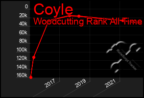 Total Graph of Coyle